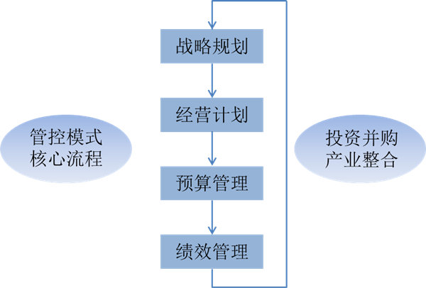 什么是戰(zhàn)略管理？戰(zhàn)略管理和日常經營管理的區(qū)別