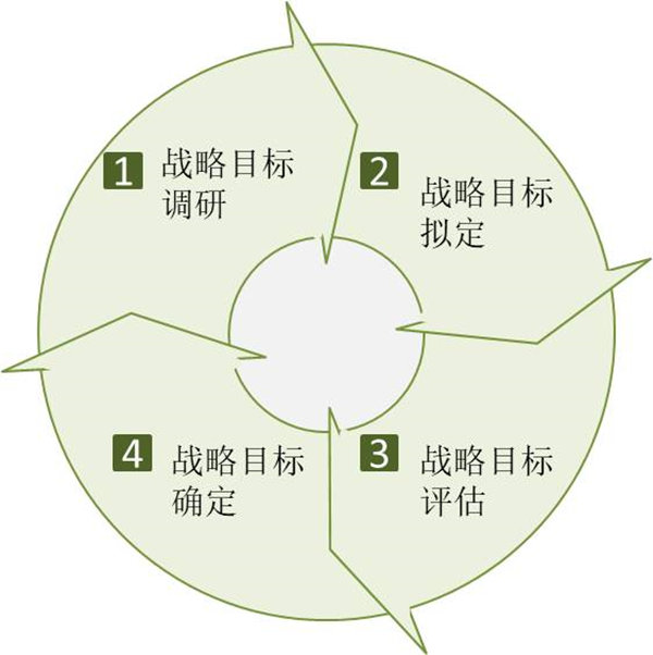 企業(yè)如何制定戰(zhàn)略目標(biāo)？戰(zhàn)略目標(biāo)制定四個過程！