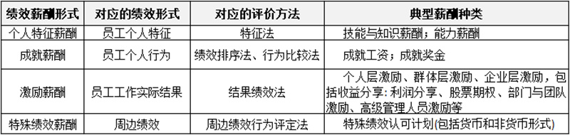 薪酬制有哪些分類？