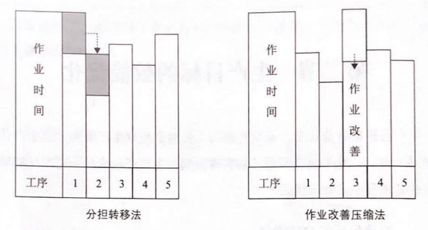 如何提高流水線作業(yè)產(chǎn)能？