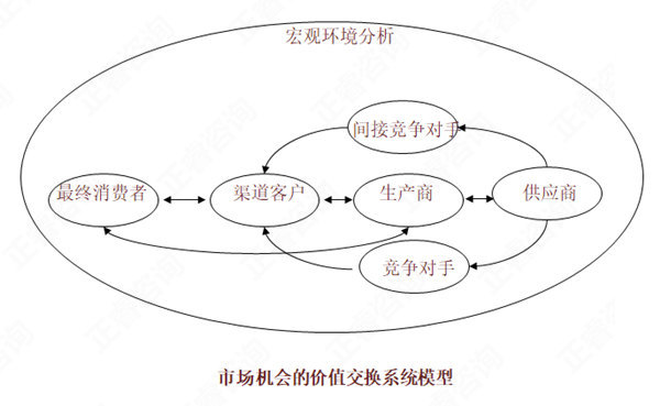 【營銷管理】如何分析市場(chǎng)機(jī)會(huì)？市場(chǎng)機(jī)會(huì)分析矩陣
