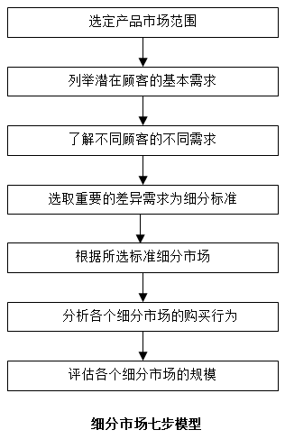 【營銷管理】如何細(xì)分市場？市場細(xì)分標(biāo)準(zhǔn)！