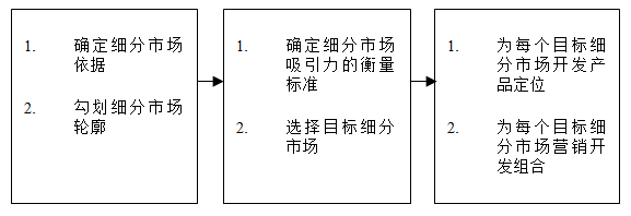 【營銷管理】如何細(xì)分市場？市場細(xì)分標(biāo)準(zhǔn)！