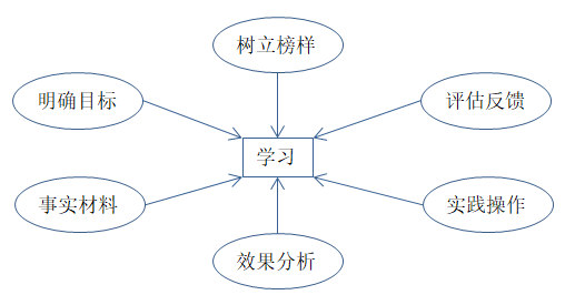如何有效培訓(xùn)？有效培訓(xùn)的六大前提！