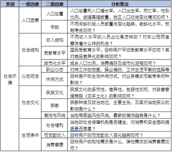如何運(yùn)用PEST模型分析企業(yè)經(jīng)營(yíng)的宏觀環(huán)境？