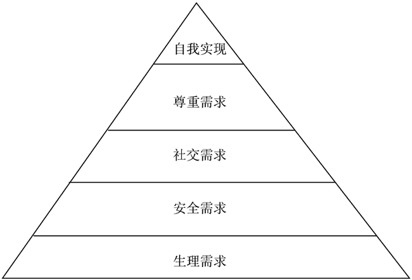 馬斯洛理論對企業(yè)管理有什么幫助？