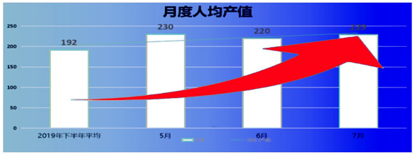 人均產(chǎn)值：192 → 229，提升了19%