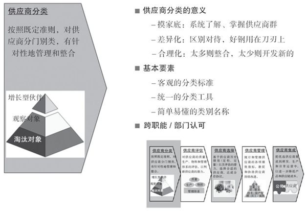 如何對供應(yīng)商進(jìn)行分類？