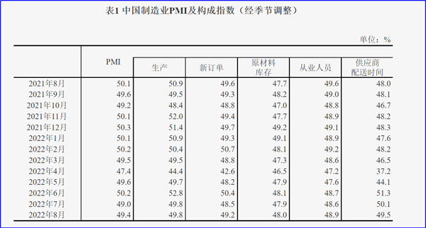 8月制造業(yè)PMI再陷萎縮，今年GDP增長目標可能落空