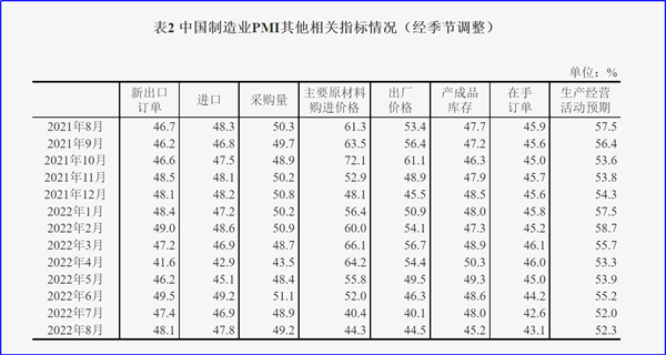 8月制造業(yè)PMI再陷萎縮，今年GDP增長目標可能落空