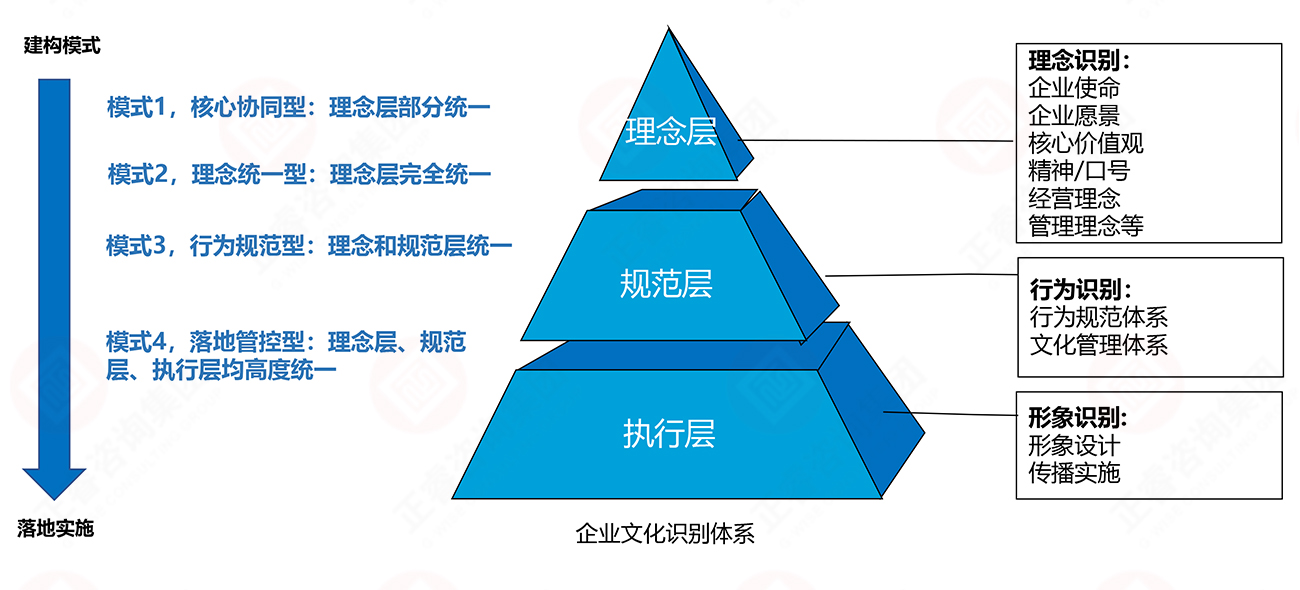 理念、行為、形象識別