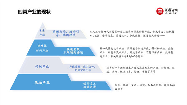 正睿咨詢集團(tuán)新質(zhì)生產(chǎn)力系列課程之《新形勢(shì)、新規(guī)劃、新未來》