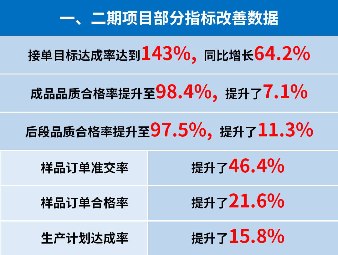 東莞市升禾飾品有限公司管理升級一、二期部分指標(biāo)改善數(shù)據(jù)