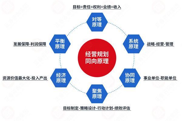 年度經(jīng)營(yíng)計(jì)劃咨詢公司推薦，如何讓計(jì)劃適配戰(zhàn)略不脫節(jié)？